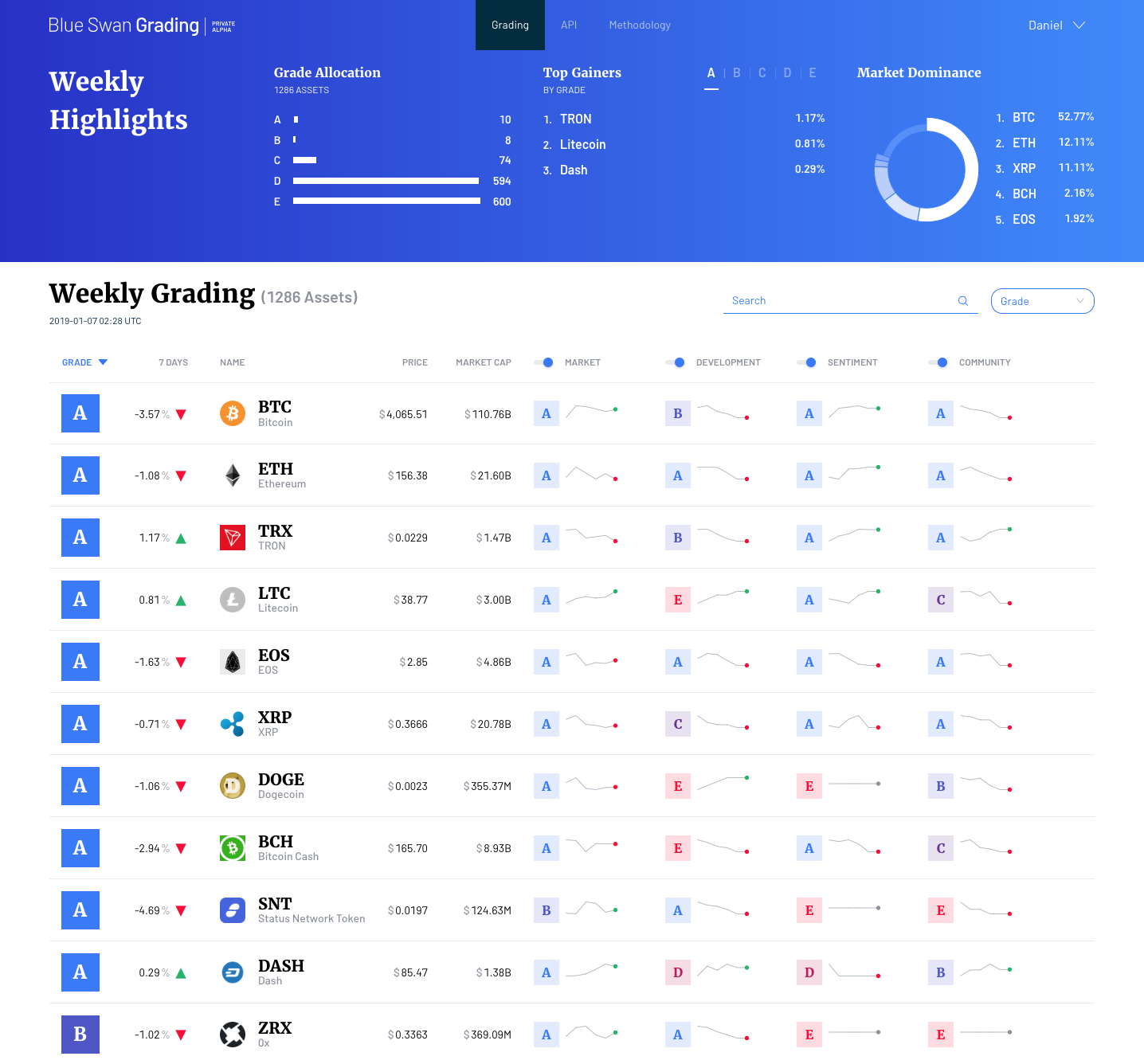 Blue Swan Grading cryptocurrency analytics platform