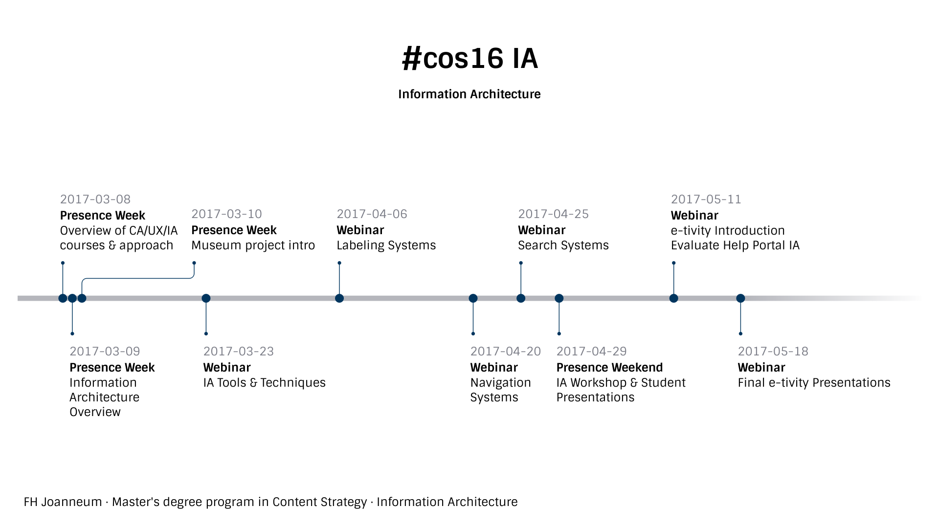Teaching Information Architecture