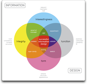 successful information design